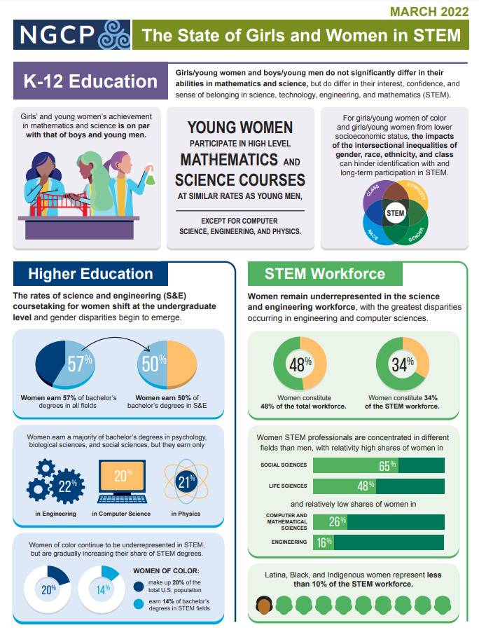 The State of Girls and Women in STEM March 2022 NGCP